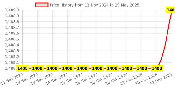 firstcry.com Intex Inflatable Tropical Flamingo Pool Float - Peach Blue intex Price History Graph from 11 Nov 2024 to 29 May 2025
