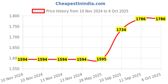 firstcry.com Intex Inflatable Winnie The Pooh Design Baby Water Pool For Babies And Kids - Multicolor intex Price History Graph from 10 Nov 2024 to 6 Oct 2025