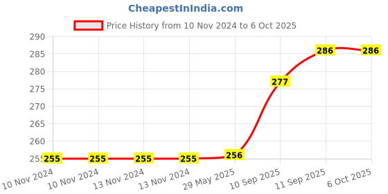 firstcry.com intex Intext Swimming Arm Bands - Red intex Price History Graph from 10 Nov 2024 to 6 Oct 2025