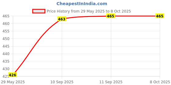 firstcry.com Intex Kiddie Floater (Assorted Prints & Designs) - Multicolour intex Price History Graph from 29 May 2025 to 7 Oct 2025