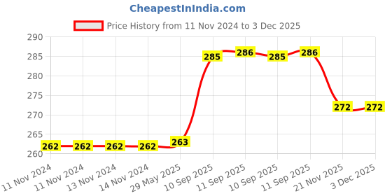 firstcry.com Intex Kids Swimming Rings - Color May Vary intex Price History Graph from 11 Nov 2024 to 3 Dec 2025