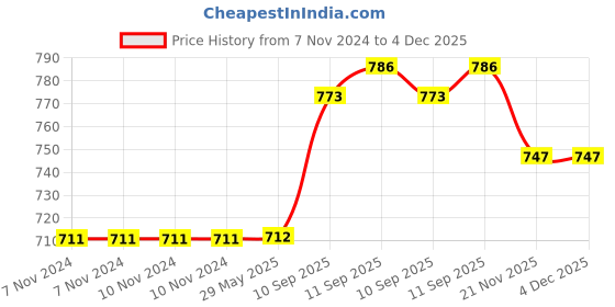 firstcry.com Intex Kids Teddy Chair & Hand Pump - Multicolour intex Price History Graph from 7 Nov 2024 to 4 Dec 2025