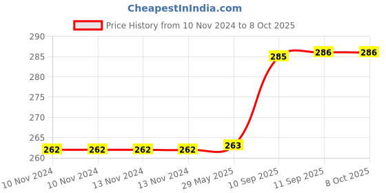 firstcry.com Intex Lively Swim Ring (Print & Colour May Vary) intex Price History Graph from 10 Nov 2024 to 8 Oct 2025