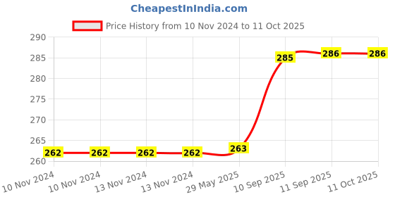 firstcry.com Intex Lively Swim Ring (Print & Colour May Vary) intex Price History Graph from 10 Nov 2024 to 10 Oct 2025