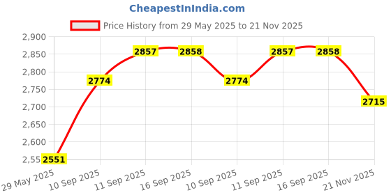firstcry.com Intex Mandarin Swim Centre Pool Inflatable Family Pool For Kids And AdultsBlue intex Price History Graph from 29 May 2025 to 20 Nov 2025