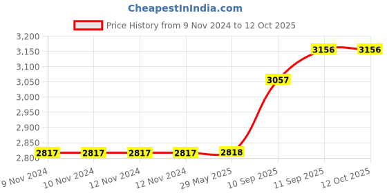 firstcry.com Intex Mandarine Swim Center Pool - Blue intex Price History Graph from 9 Nov 2024 to 12 Oct 2025