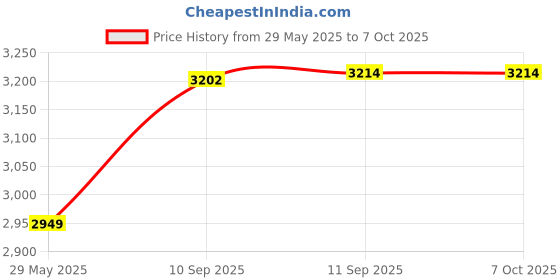 firstcry.com Intex Mini Frame Pool - Blue intex Price History Graph from 29 May 2025 to 7 Oct 2025