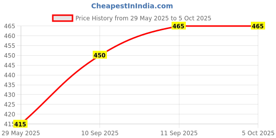 firstcry.com Intex My Baby Float Inflatable Swimming Pool Tube - Yellow intex Price History Graph from 29 May 2025 to 5 Oct 2025