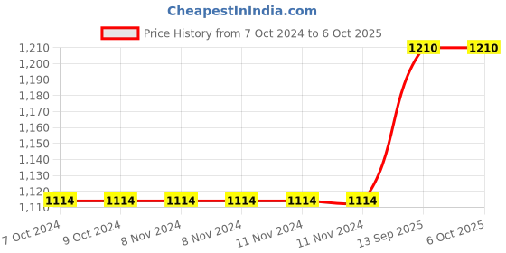 firstcry.com Intex My First Inflatable Baby Pool Float With Handy Pump - Multicolour intex Price History Graph from 7 Oct 2024 to 6 Oct 2025
