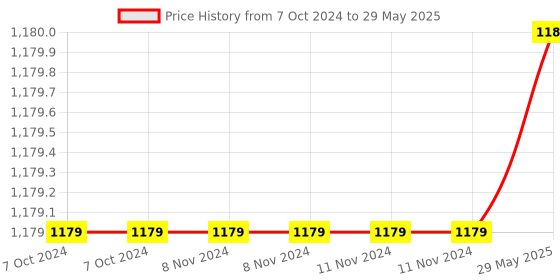 firstcry.com Intex My First Inflatable Baby Pool Float With Mini Pump - Multicolour intex Price History Graph from 7 Oct 2024 to 29 May 2025