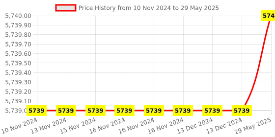 firstcry.com Intex My Garden Play Center Pool - Multicolour intex Price History Graph from 10 Nov 2024 to 29 May 2025