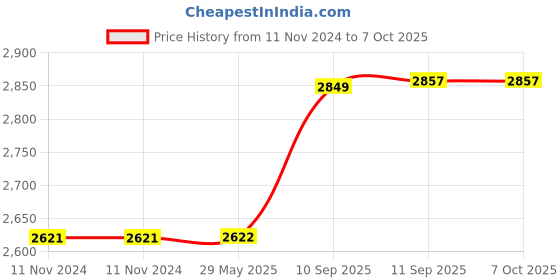 firstcry.com Intex Mystic Unicorn Spray Pool - Multicolour intex Price History Graph from 11 Nov 2024 to 7 Oct 2025