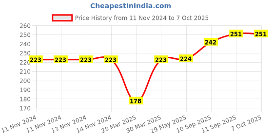 firstcry.com Intex Ocean Reef Print Swimming Tube Pack of 1 - Multicolour intex Price History Graph from 11 Nov 2024 to 6 Oct 2025