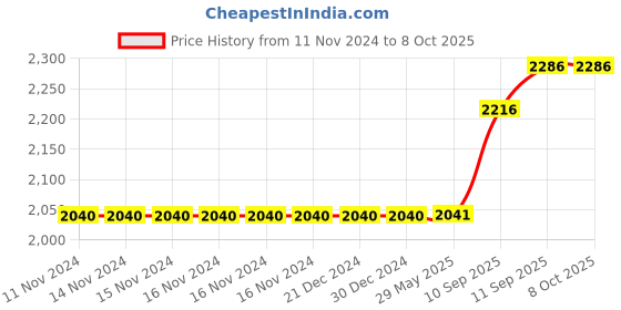 firstcry.com Intex Oval Fun Pool - Blue intex Price History Graph from 11 Nov 2024 to 8 Oct 2025