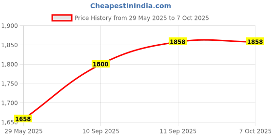 firstcry.com Intex Pineapple Baby Pool - Multicolour intex Price History Graph from 29 May 2025 to 6 Oct 2025