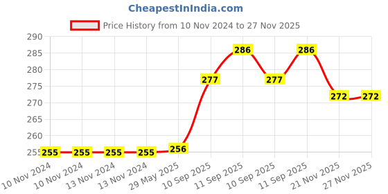 firstcry.com Intex Plastic Swimming Arm Bands - Orange intex Price History Graph from 10 Nov 2024 to 27 Nov 2025