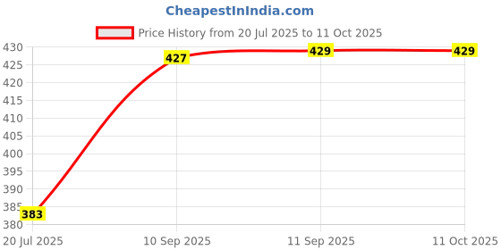 firstcry.com Intex Print Swimming Tube Pack of 1 - Multicolour intex Price History Graph from 20 Jul 2025 to 10 Oct 2025