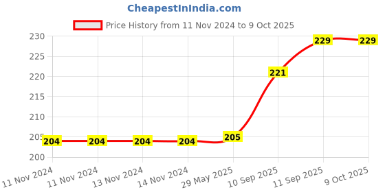 firstcry.com Intex Printed Swimming Tube Pack of 1 - Multicolour intex Price History Graph from 11 Nov 2024 to 8 Oct 2025
