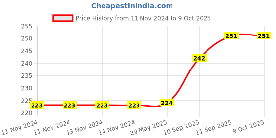 firstcry.com Intex Printed Swimming Tube Pack of 1 - Multicolour intex Price History Graph from 11 Nov 2024 to 8 Oct 2025