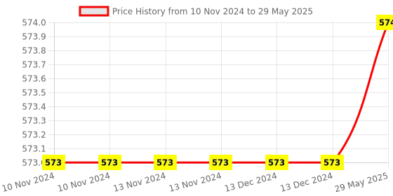 firstcry.com Intex Rainbow Donut Inflatable Pool Swim Tube Intex Pool Intex Swimming Pool And Beach Tubes  Multicolor intex Price History Graph from 10 Nov 2024 to 29 May 2025
