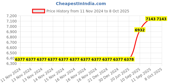 firstcry.com Intex Rainbow Ring Play Center Pool - Multicolour intex Price History Graph from 11 Nov 2024 to 8 Oct 2025