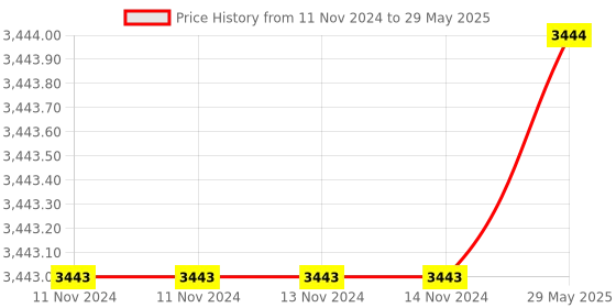 firstcry.com Intex Rockin Inflatable Floating Lounge For Swimming Pool And Beaches Intex Pool Float For Swimming - Multicolor intex Price History Graph from 11 Nov 2024 to 29 May 2025
