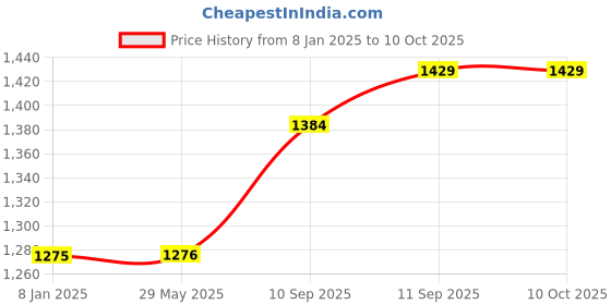 firstcry.com Intex Royal Castle Cottage Play Tent - Multicolour intex Price History Graph from 8 Jan 2025 to 9 Oct 2025