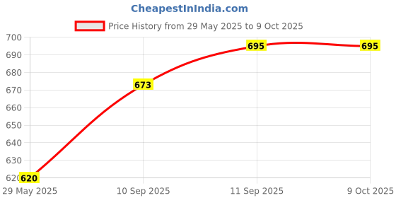 firstcry.com Intex Sparkly Glitter Filled Ball (Colour May Vary) intex Price History Graph from 29 May 2025 to 9 Oct 2025