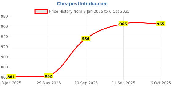 firstcry.com Intex Sprinkle Donut Printed Swimming Tube - Multicolour intex Price History Graph from 8 Jan 2025 to 5 Oct 2025