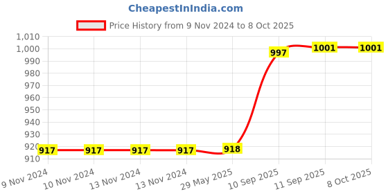 firstcry.com Intex Sprinkle Donut Tube - Multicolor intex Price History Graph from 9 Nov 2024 to 8 Oct 2025