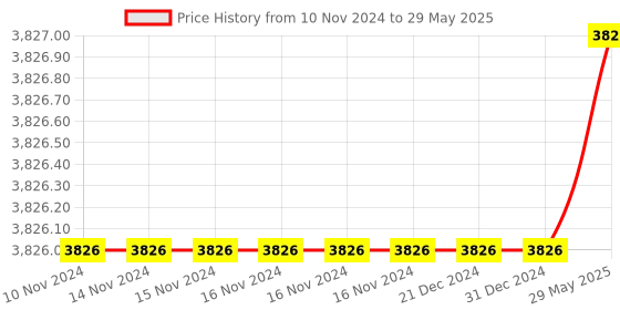 firstcry.com Intex Sun Shade Swin Water Pool - Multicolour intex Price History Graph from 10 Nov 2024 to 29 May 2025
