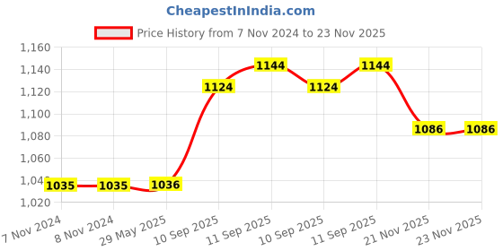 firstcry.com Intex Sunset Glow Inflatable 5 ft Bath Tub - Multicolour intex Price History Graph from 7 Nov 2024 to 22 Nov 2025