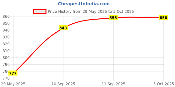 firstcry.com Intex Sunset Glow Inflatable Swimming Pool - Multicolour intex Price History Graph from 29 May 2025 to 5 Oct 2025