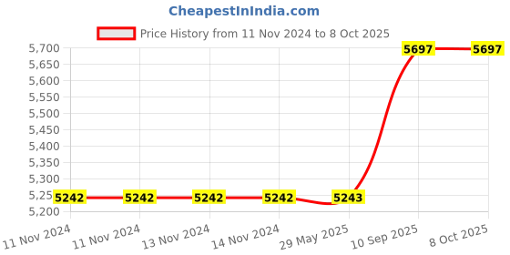 firstcry.com Intex Swim Center Family Lounge Pool - White & Blue intex Price History Graph from 11 Nov 2024 to 8 Oct 2025
