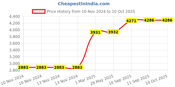 firstcry.com Intex Swim Center Inflatable Paradise Seaside Kids Swimming Pool - Blue intex Price History Graph from 10 Nov 2024 to 10 Oct 2025