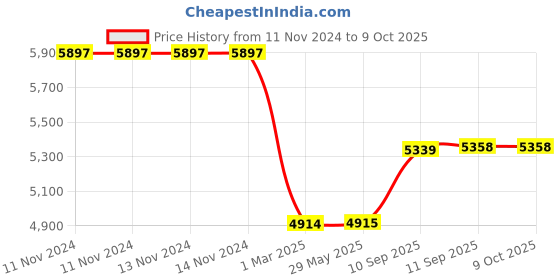firstcry.com Intex Swim Centre Family Lounge Pool - Blue intex Price History Graph from 11 Nov 2024 to 9 Oct 2025