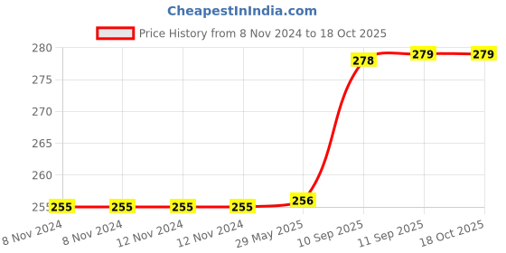 firstcry.com Intex Swimming Arm Bands - Yellow intex Price History Graph from 8 Nov 2024 to 18 Oct 2025