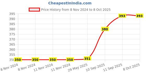 firstcry.com Intex Swimming Pool 2 Feet - Multi Colour intex Price History Graph from 8 Nov 2024 to 8 Oct 2025