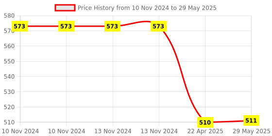 firstcry.com Intex Swimming Pool 2 Feet With Hand Pump - Multi Colour intex Price History Graph from 10 Nov 2024 to 29 May 2025