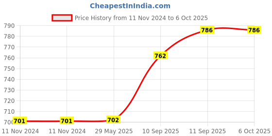firstcry.com Intex Swimming Pool 3 Feet With Hand Pump - Multi Colour intex Price History Graph from 11 Nov 2024 to 6 Oct 2025