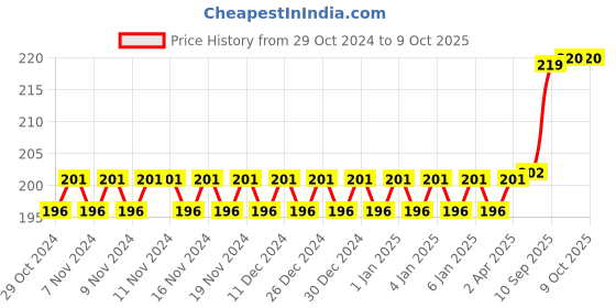 firstcry.com Intex Swimming Pool Repair Patches White - Pack of 6 intex Price History Graph from 29 Oct 2024 to 9 Oct 2025