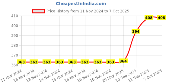 firstcry.com Intex Swimming Pool Tube Pack of 1 - Multicolour (Design May Vary) intex Price History Graph from 11 Nov 2024 to 6 Oct 2025