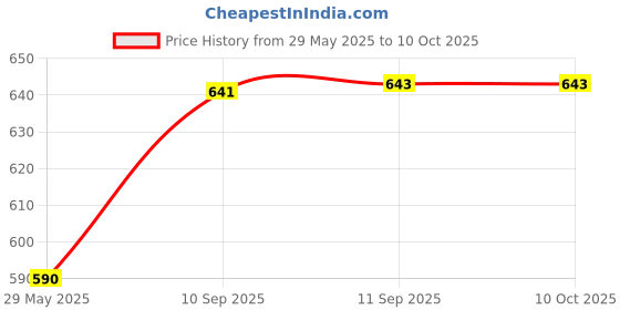 firstcry.com Intex Swimming Vest And Arm Band (Colour May Vary) intex Price History Graph from 29 May 2025 to 9 Oct 2025