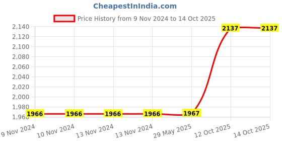 firstcry.com Intex Transparent Glitter  Inflatable Swimming Tubes - Multicolour intex Price History Graph from 9 Nov 2024 to 14 Oct 2025
