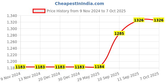 firstcry.com Intex Transparent Glitter Pool Tube - Golden intex Price History Graph from 9 Nov 2024 to 7 Oct 2025