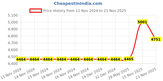 firstcry.com Intex Tropical Design Inflatable Pool - Multicolour intex Price History Graph from 11 Nov 2024 to 21 Nov 2025