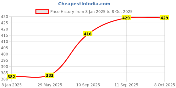 firstcry.com Intex Tyre Print Swimming Tube - Multicolour intex Price History Graph from 8 Jan 2025 to 8 Oct 2025