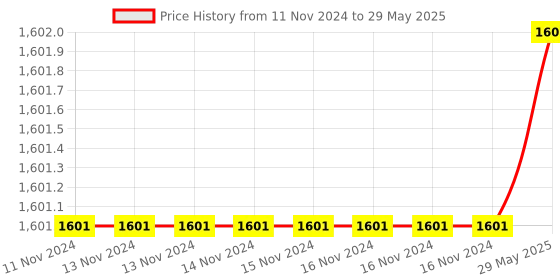 firstcry.com Intex Unicorn Baby Pool - Multicolour intex Price History Graph from 11 Nov 2024 to 29 May 2025