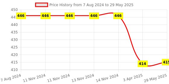 firstcry.com Intex Vehicle Theme Kiddie Float Pack of 1 - Design & Color May Vary intex Price History Graph from 7 Aug 2024 to 29 May 2025
