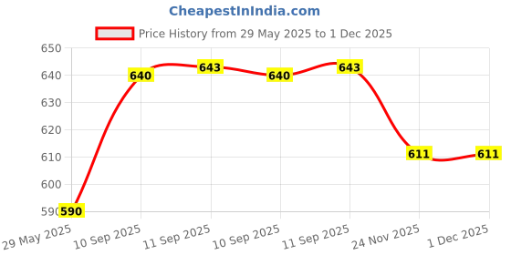 firstcry.com Intex Vest and Arm Band (Colour May Vary) intex Price History Graph from 29 May 2025 to 30 Nov 2025